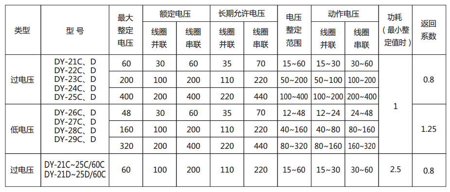 DY-21C、D電壓繼電器主要技術參數圖