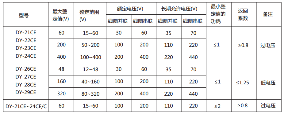 DY-21CE電壓繼電器主要技術參數圖